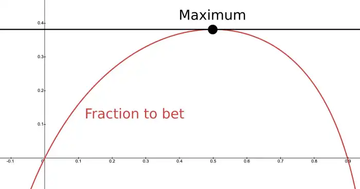 Finding the optimal fraction to bet